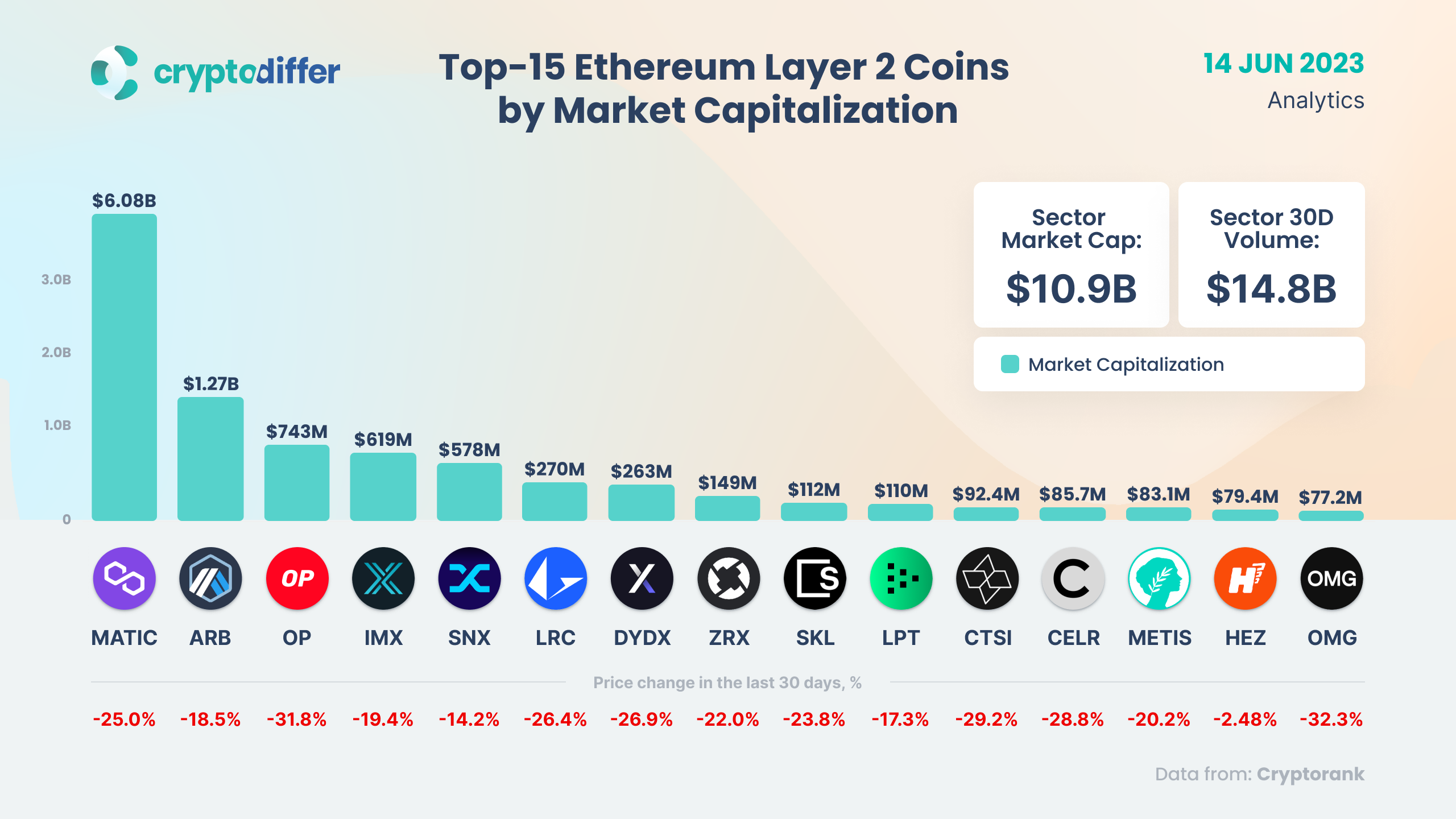 Top-15 Ethereum Layer 2 Coins by Market Capitalization