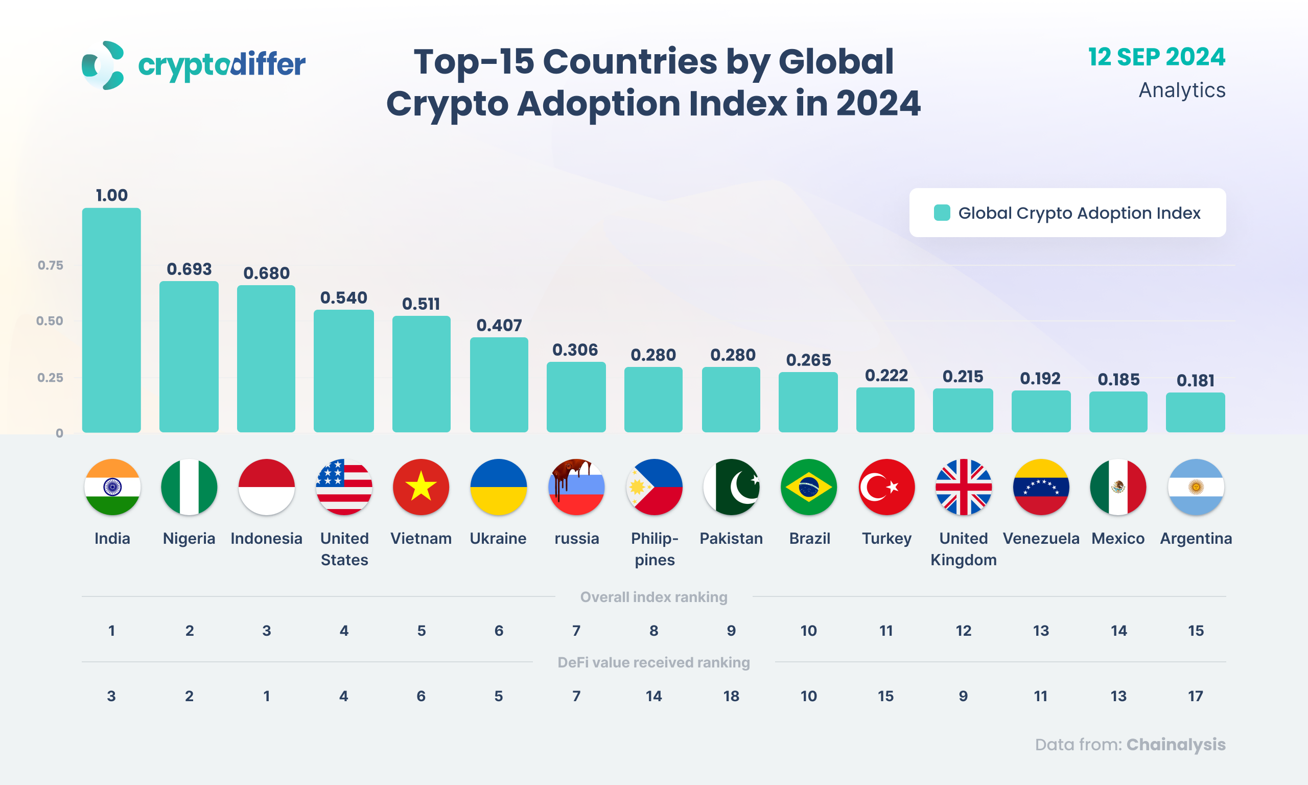 Top-15 Countries by Global Crypto Adoption Index in 2024