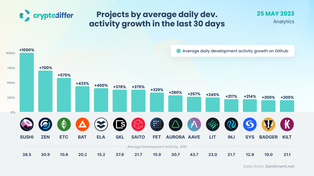 Top-15 Projects by average daily development activity growth on Github ...