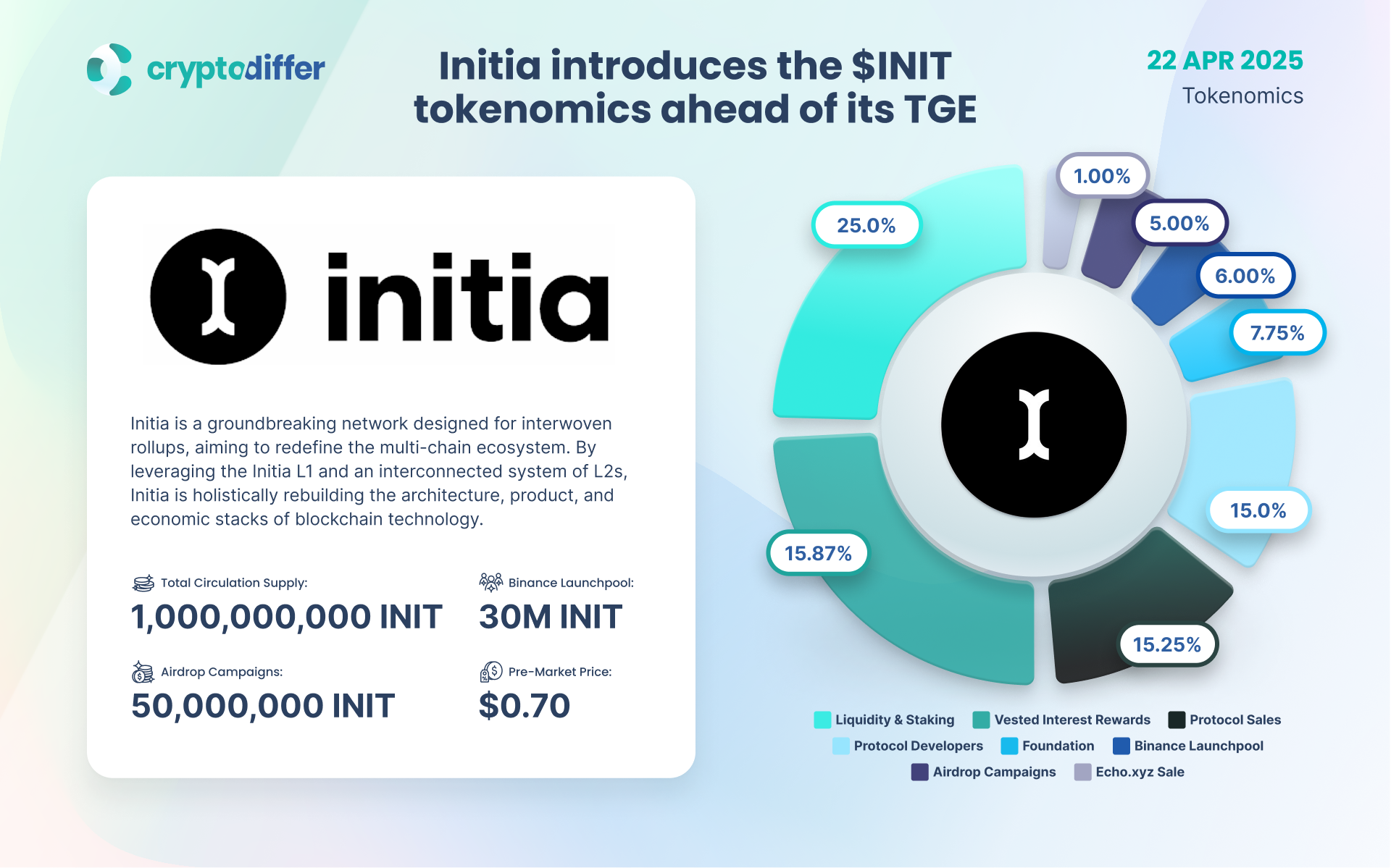 Initia introduces the INIT tokenomics ahead of its TGE