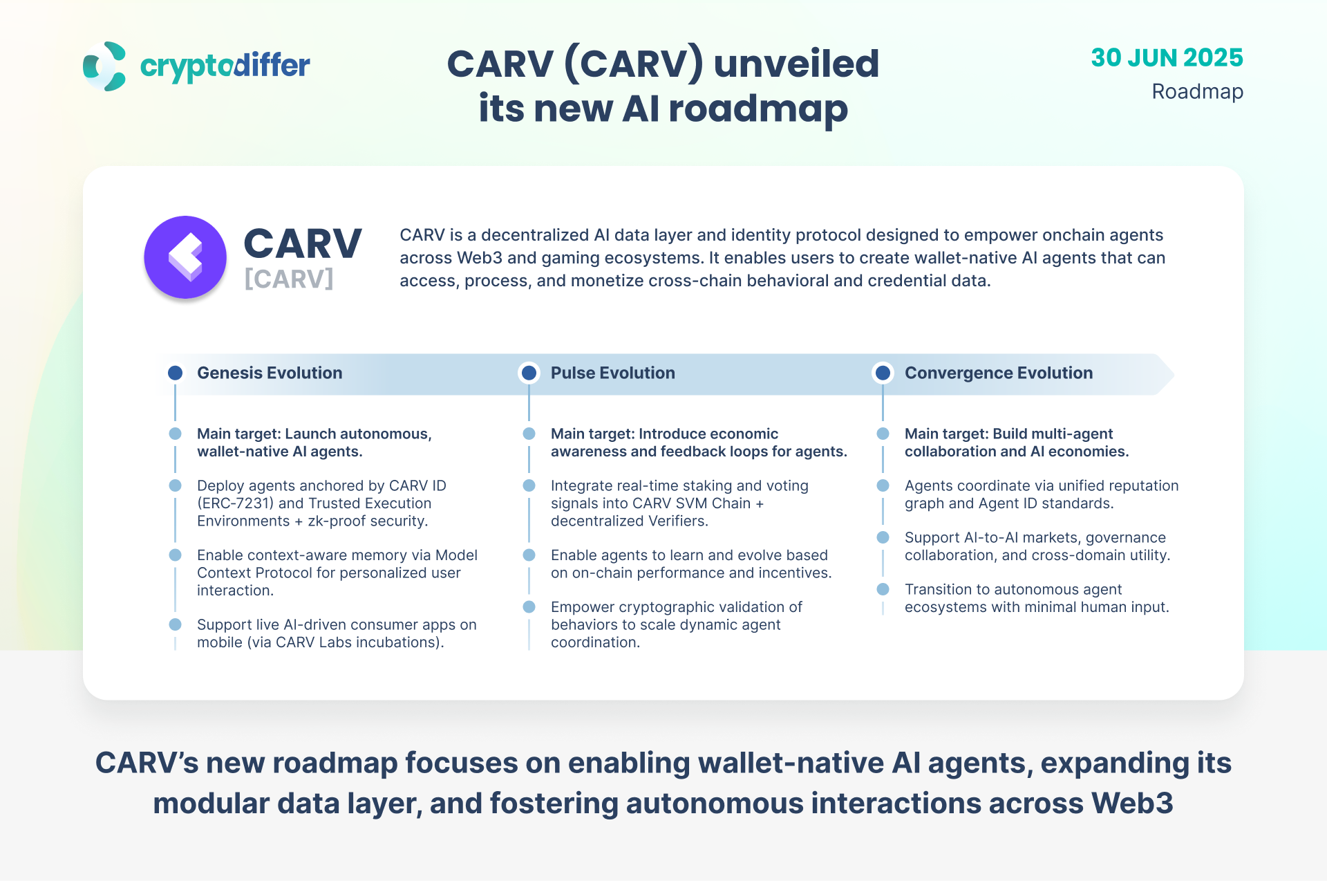 CARV (CARV) unveiled its new AI roadmap