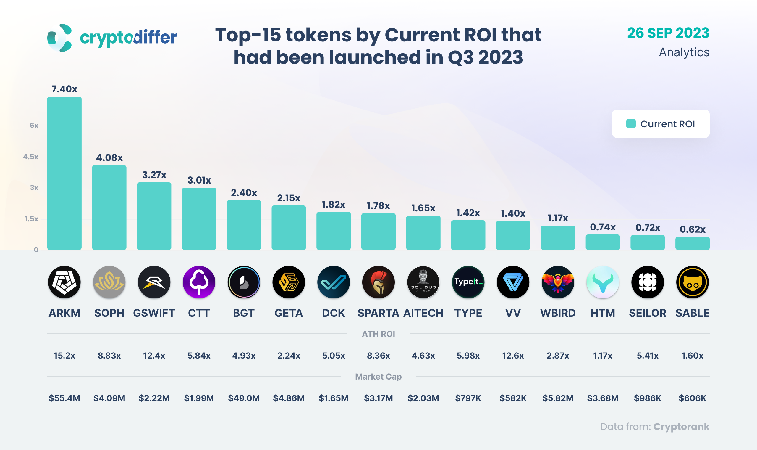 Token Ranking Top-15 tokens by Current ROI that had been launched in Q3 2023
