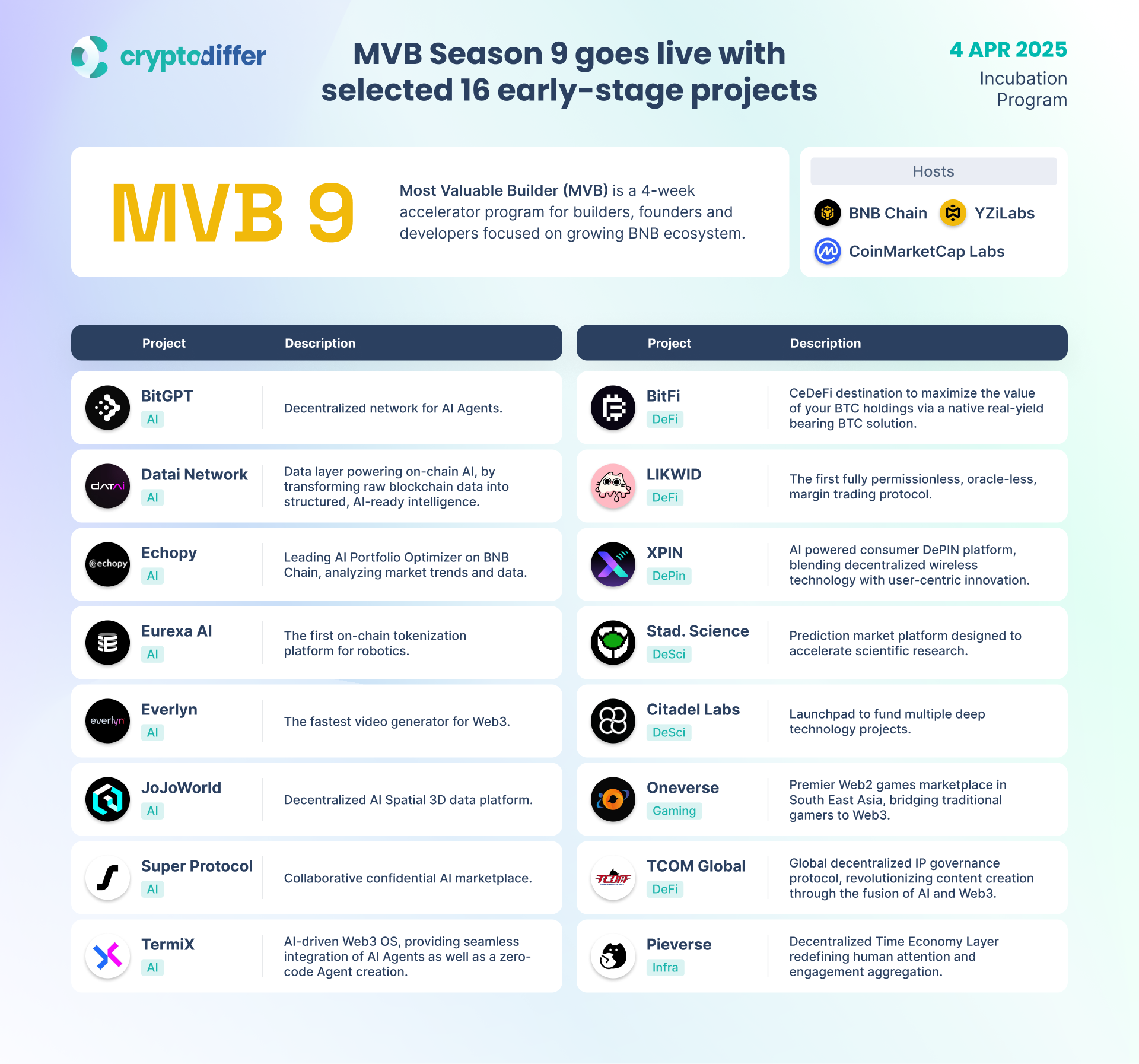 Mvb Computer Labs BNB Chain, YZi Labs, and CMC Labs launches the Most Valuable Builder ...