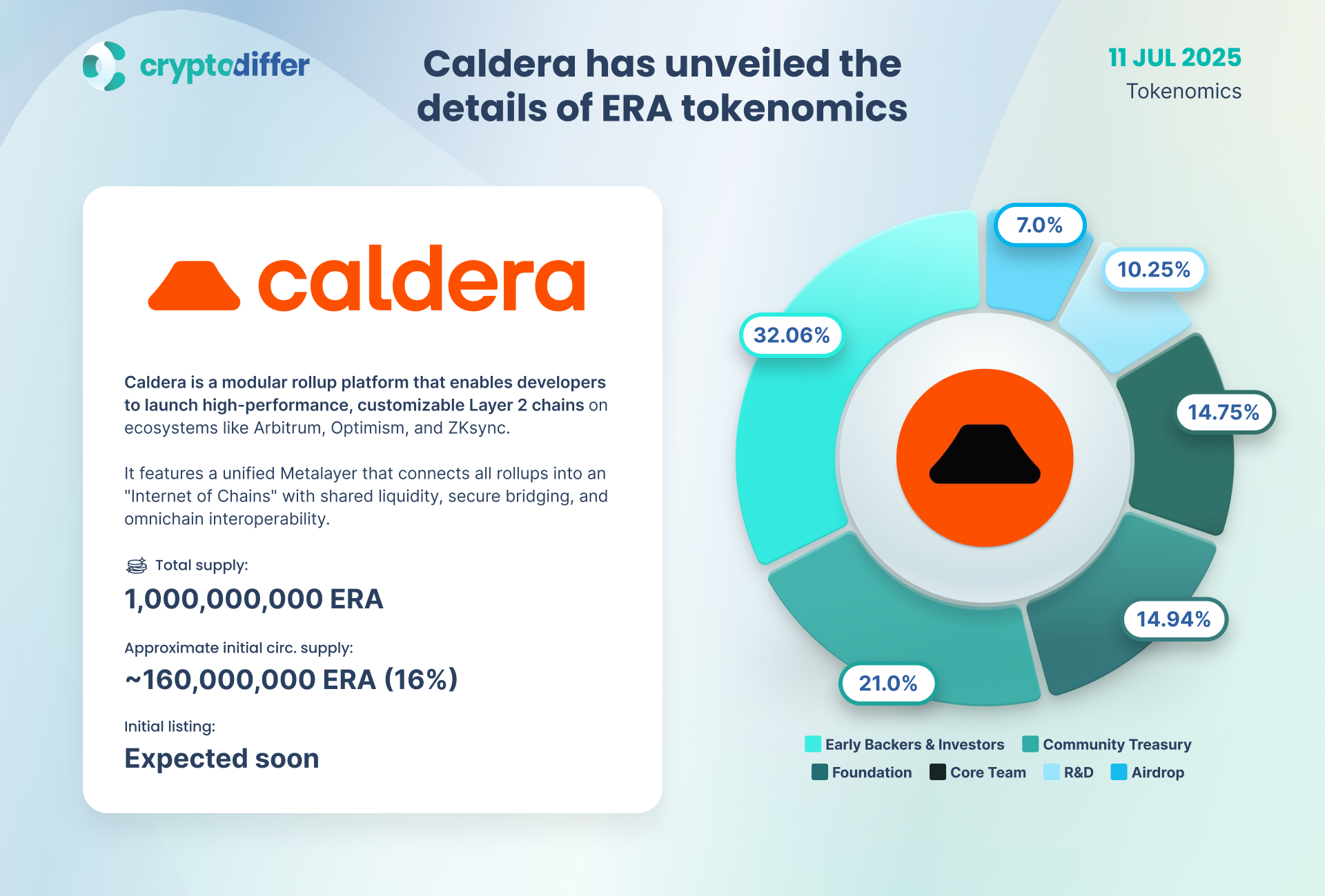 Caldera has unveiled the details of ERA tokenomics