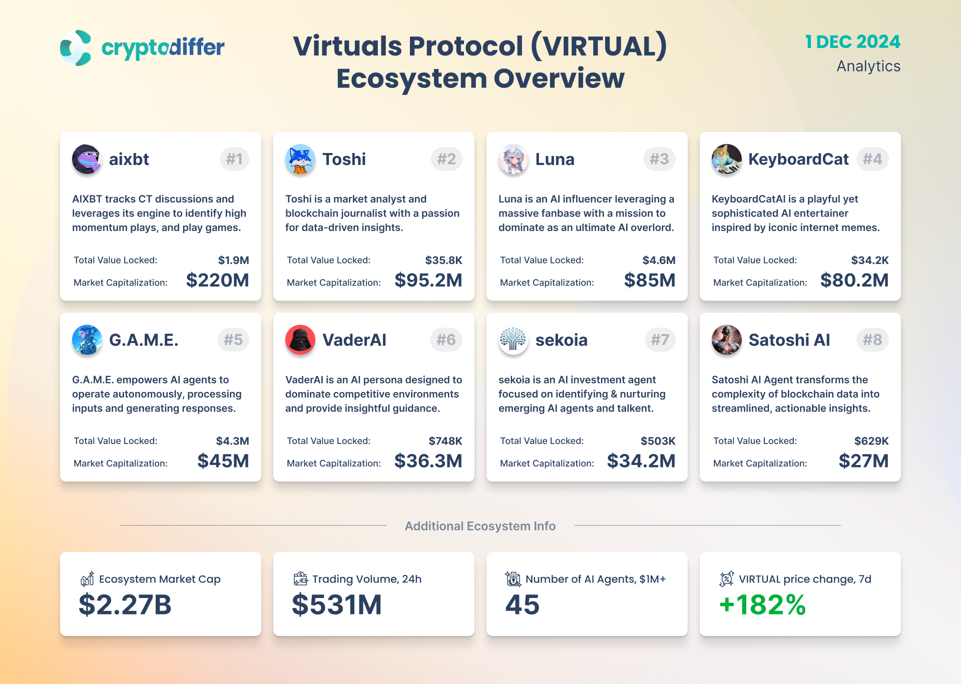 Virtualized Ecosystem Virtuals Protocol (VIRTUAL) Ecosystem Overview