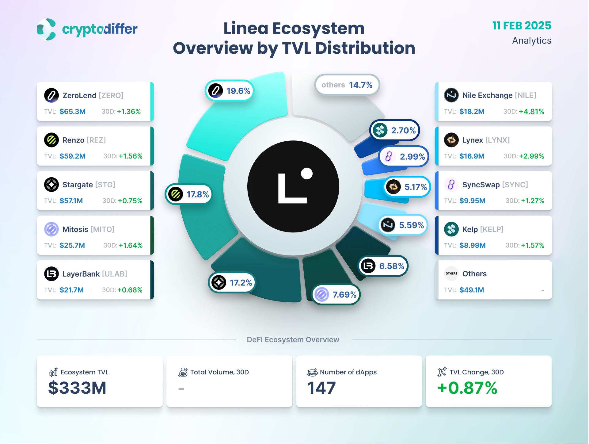 Linea DeFi Ecosystem Overview