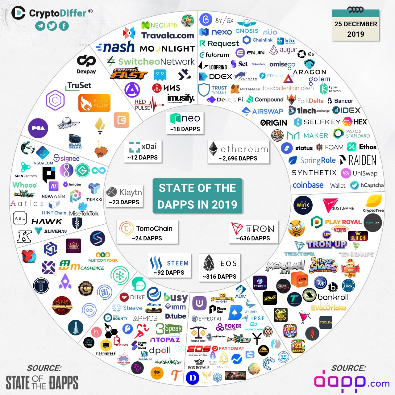 DAPP Ecosystems of the major Blockchain platforms in 2019