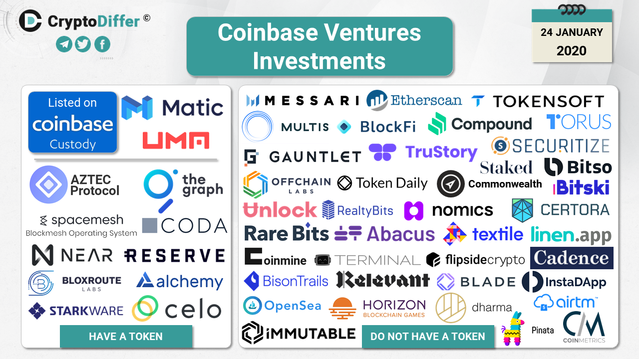 Did you know that Coinbase Ventures has invested in 51 projects?