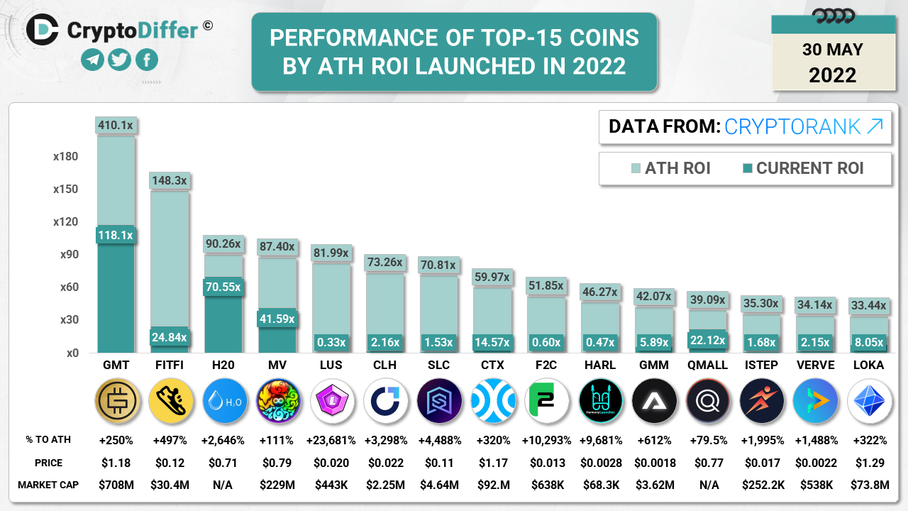 PERFORMANCE OF TOP-15 METAVERSE COINS BY ATH ROI