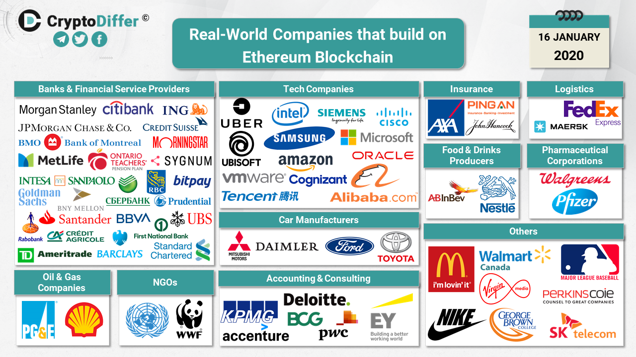 Real-World Companies that build on Ethereum Blockchain