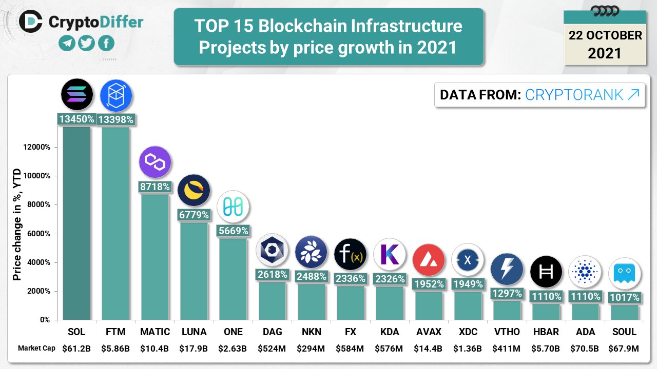 TOP 15 Blockchain Infrastructure Projects by price growth in 2021