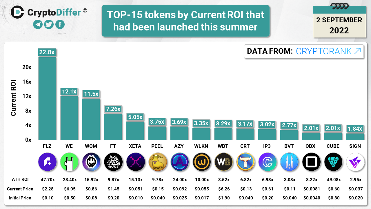 TOP-15 tokens by Current ROI that had been launched in summer