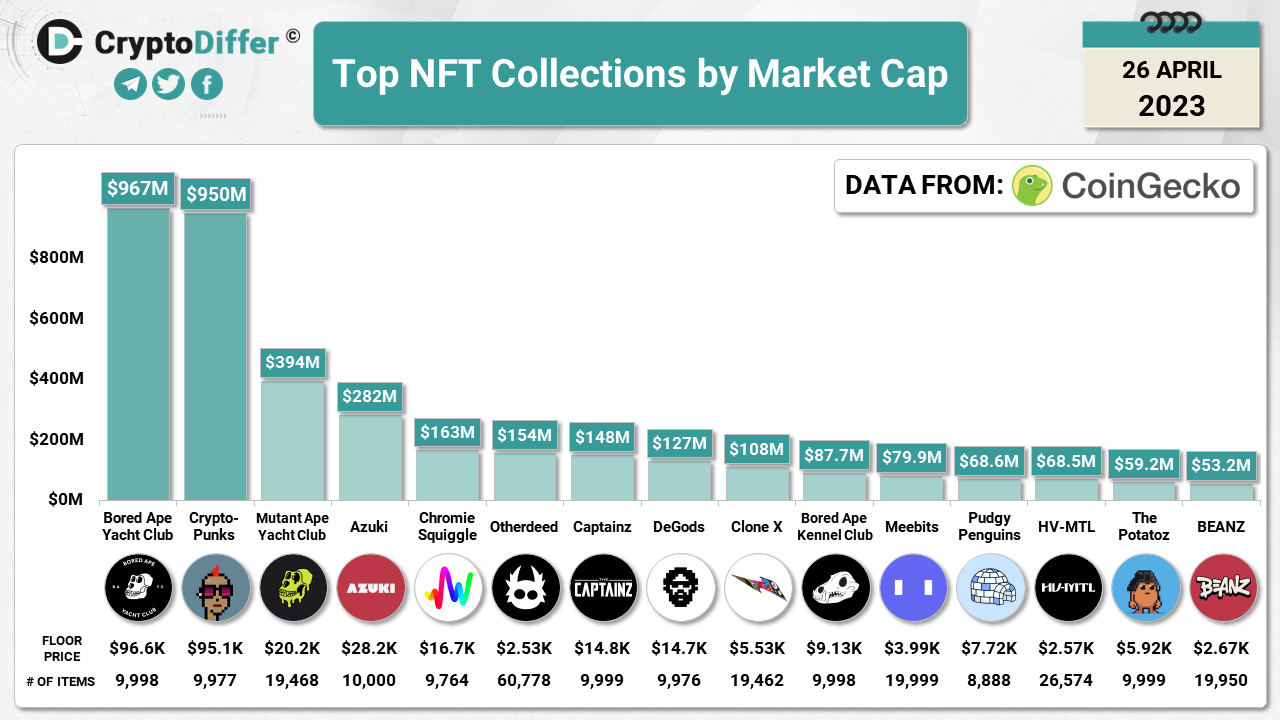 Top NFT Collections by Market Cap