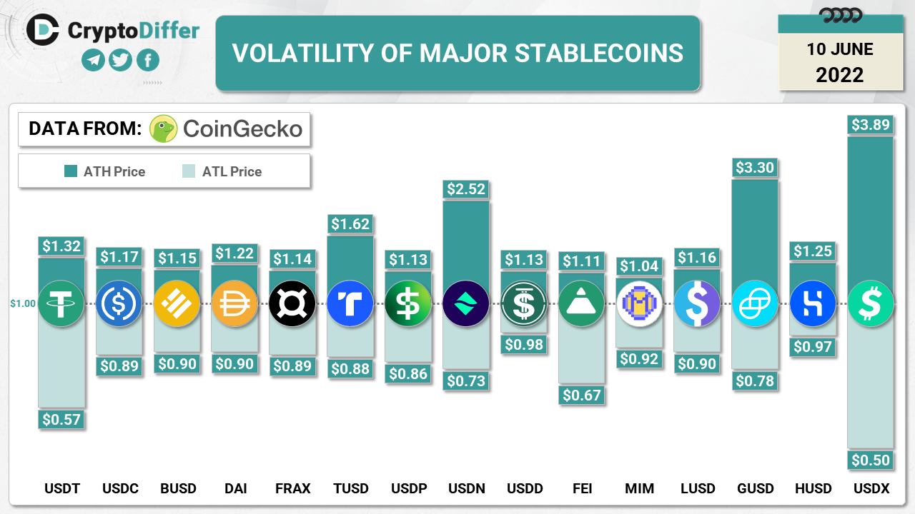 Volatility of major Stablecoins